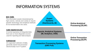 INFORMATION SYSTEMS
BIG DA
TA
The information assets characterised by
high volume, velocity and variety to require
specific technology and analytical methods
for its transformation into value.
Expert
Systems
(Dashboards,AI) Online Analytical
Processing (OLAP)
DA
TA WAREHOUSE
A central repository of integrateddata
from one or more disparate sources
used for reporting and data analysis.
Reports,Analytical Systems
(BI, Analytics, DSS)
Online Transaction
Processing (OLTP)
DA
TABASE
An organised collection of data,
generally stored and accessed
electronically in an IT system.
Transaction Processing Systems
(ERP
, PoS)
 