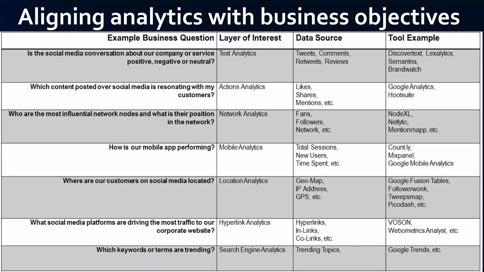 Aligning analytics with business objectives
 