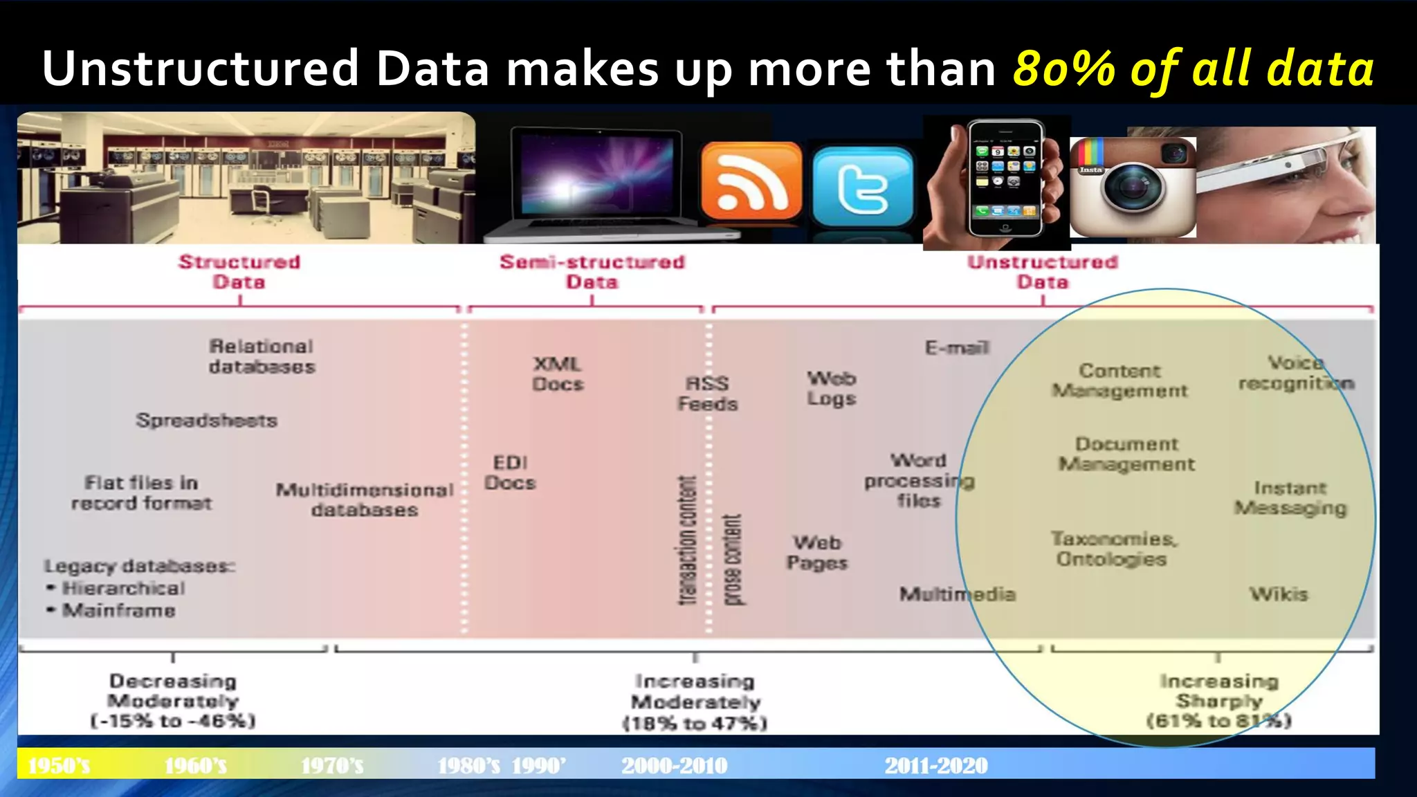 Unstructured Data makes up more than 80% of all data
 