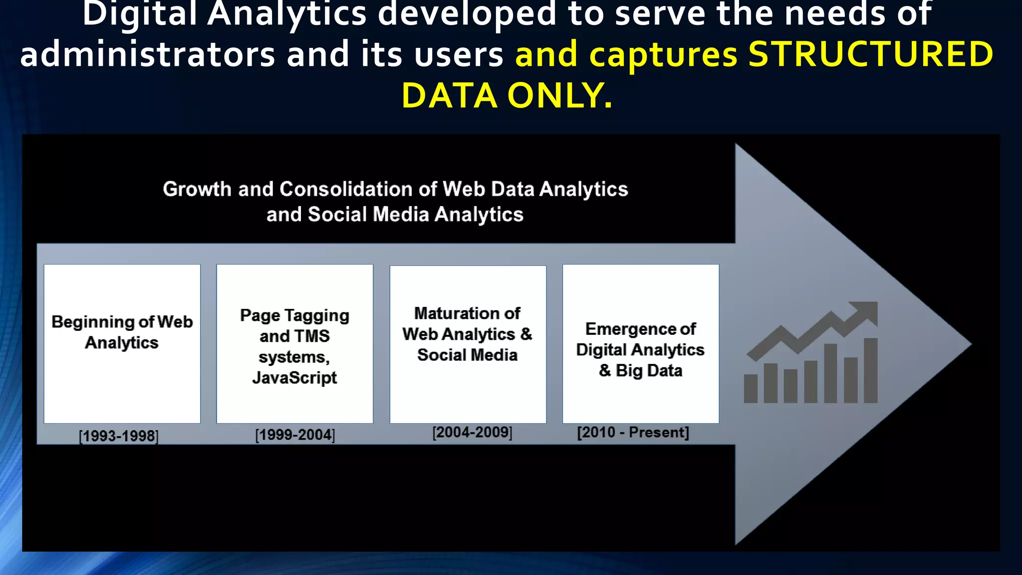 Digital Analytics developed to serve the needs of
administrators and its users and captures STRUCTURED
DATA ONLY.
 