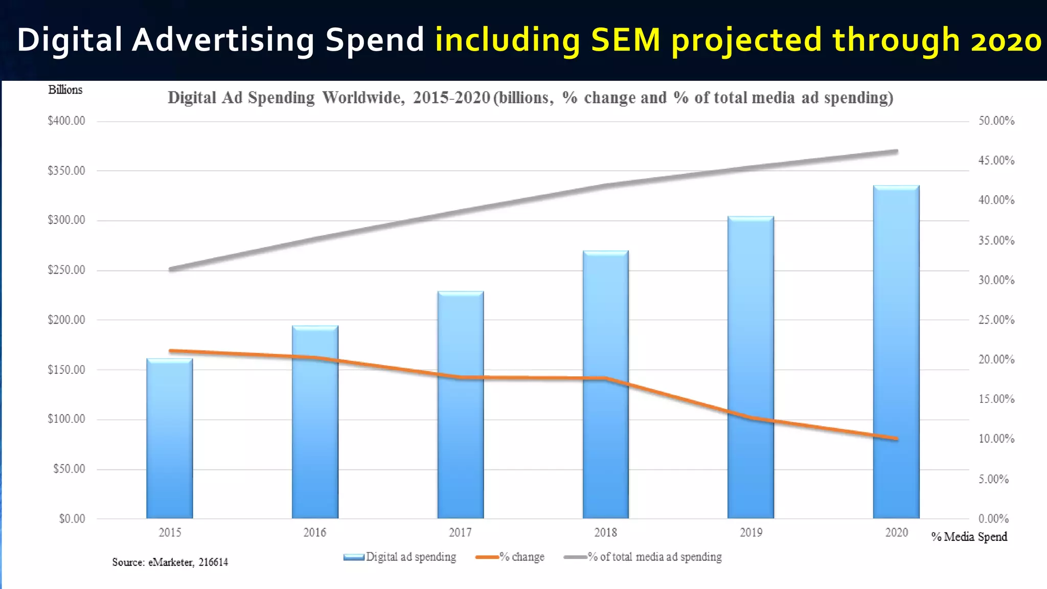 Digital Advertising Spend including SEM projected through 2020
 