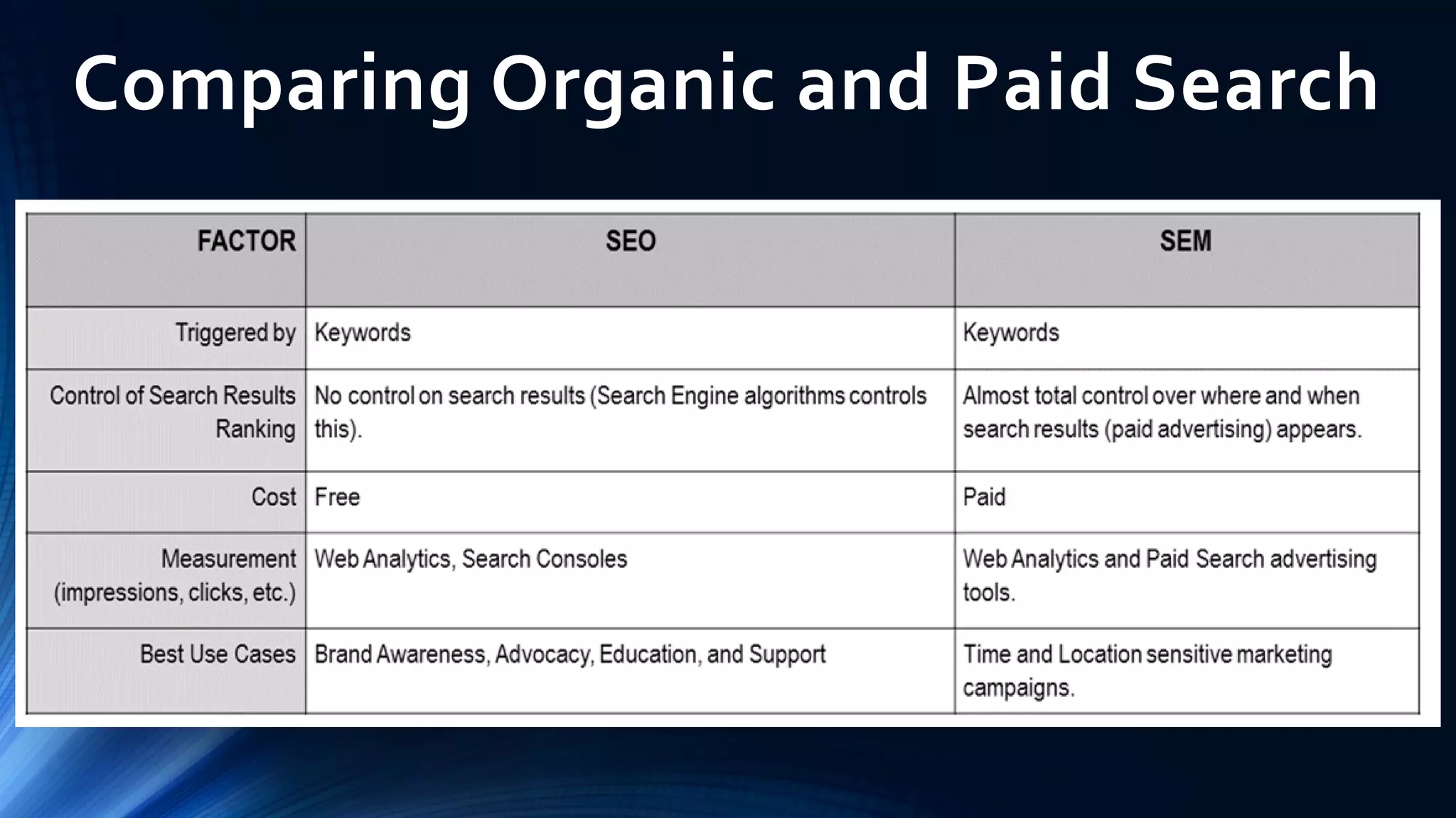 Comparing Organic and Paid Search
 