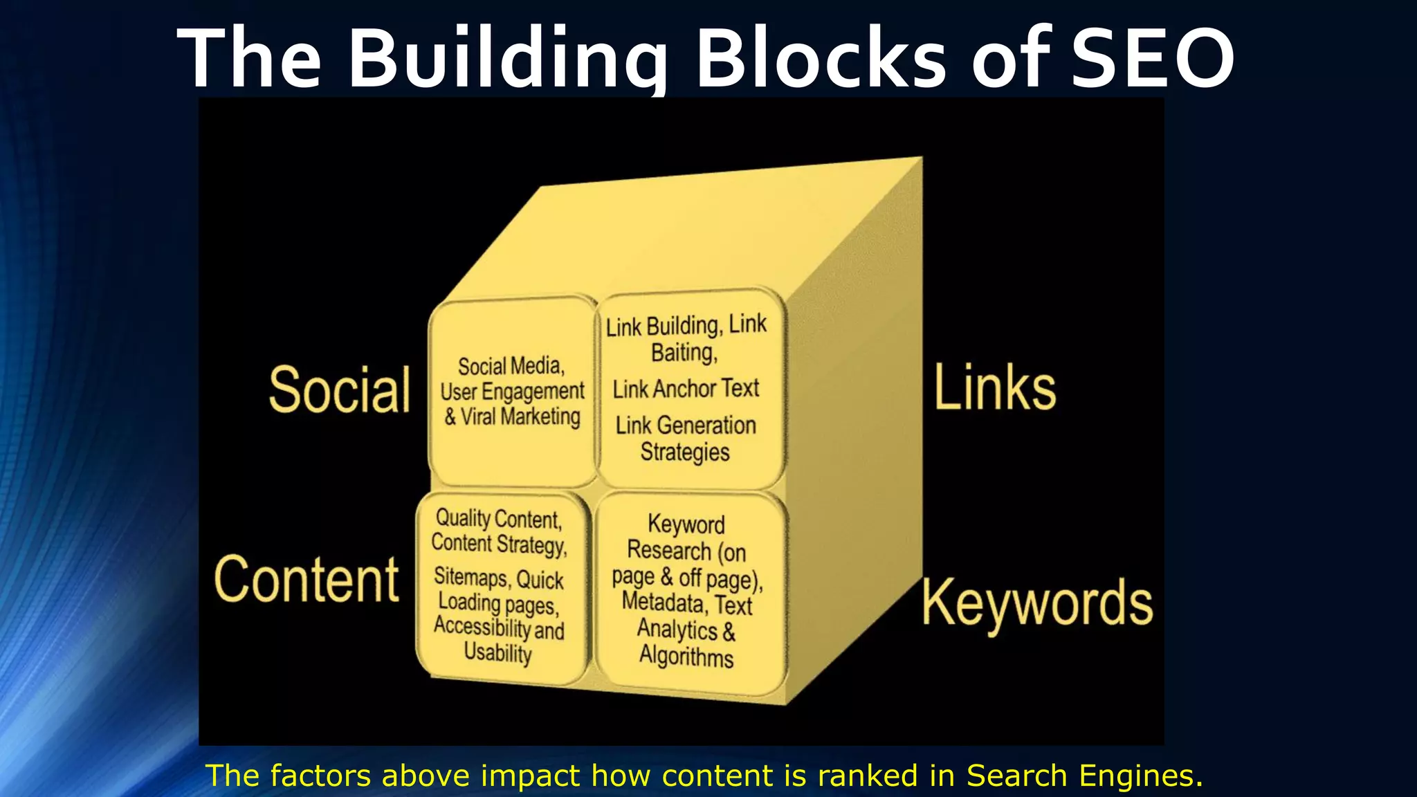 The Building Blocks of SEO
The factors above impact how content is ranked in Search Engines.
 