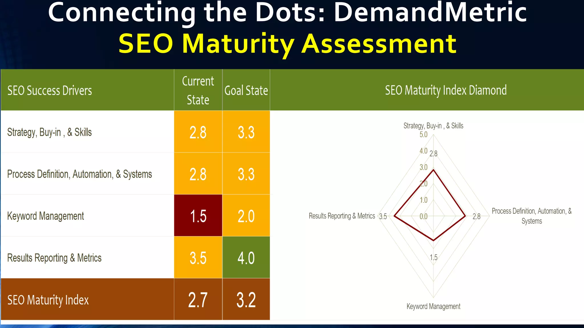 Connecting the Dots: DemandMetric
SEO Maturity Assessment
 