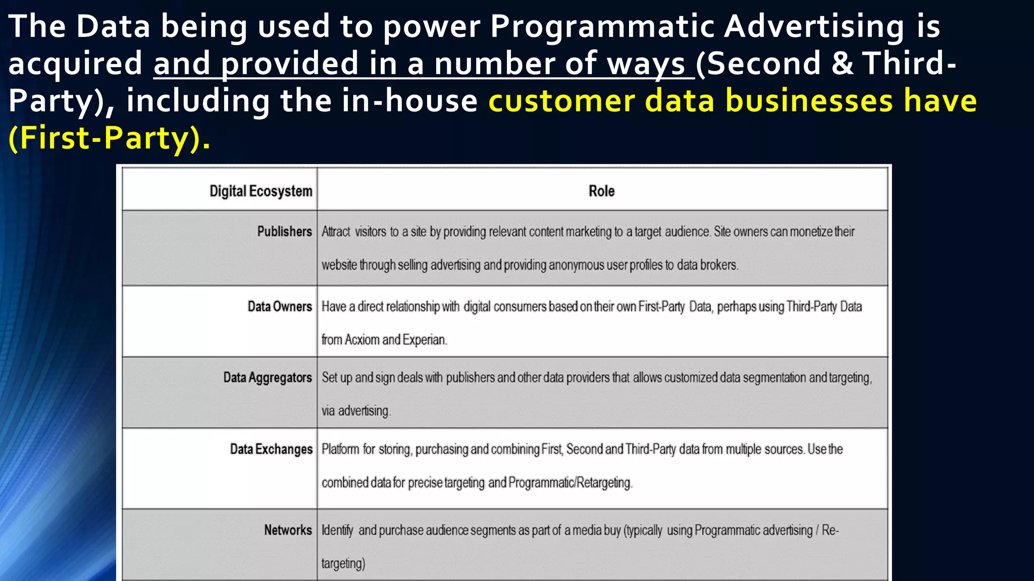 The Data being used to power Programmatic Advertising is
acquired and provided in a number of ways (Second & Third-
Party), including the in-house customer data businesses have
(First-Party).
 