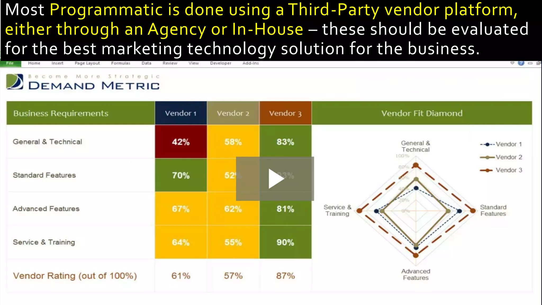 Most Programmatic is done using a Third-Party vendor platform,
either through an Agency or In-House – these should be evaluated
for the best marketing technology solution for the business.
 