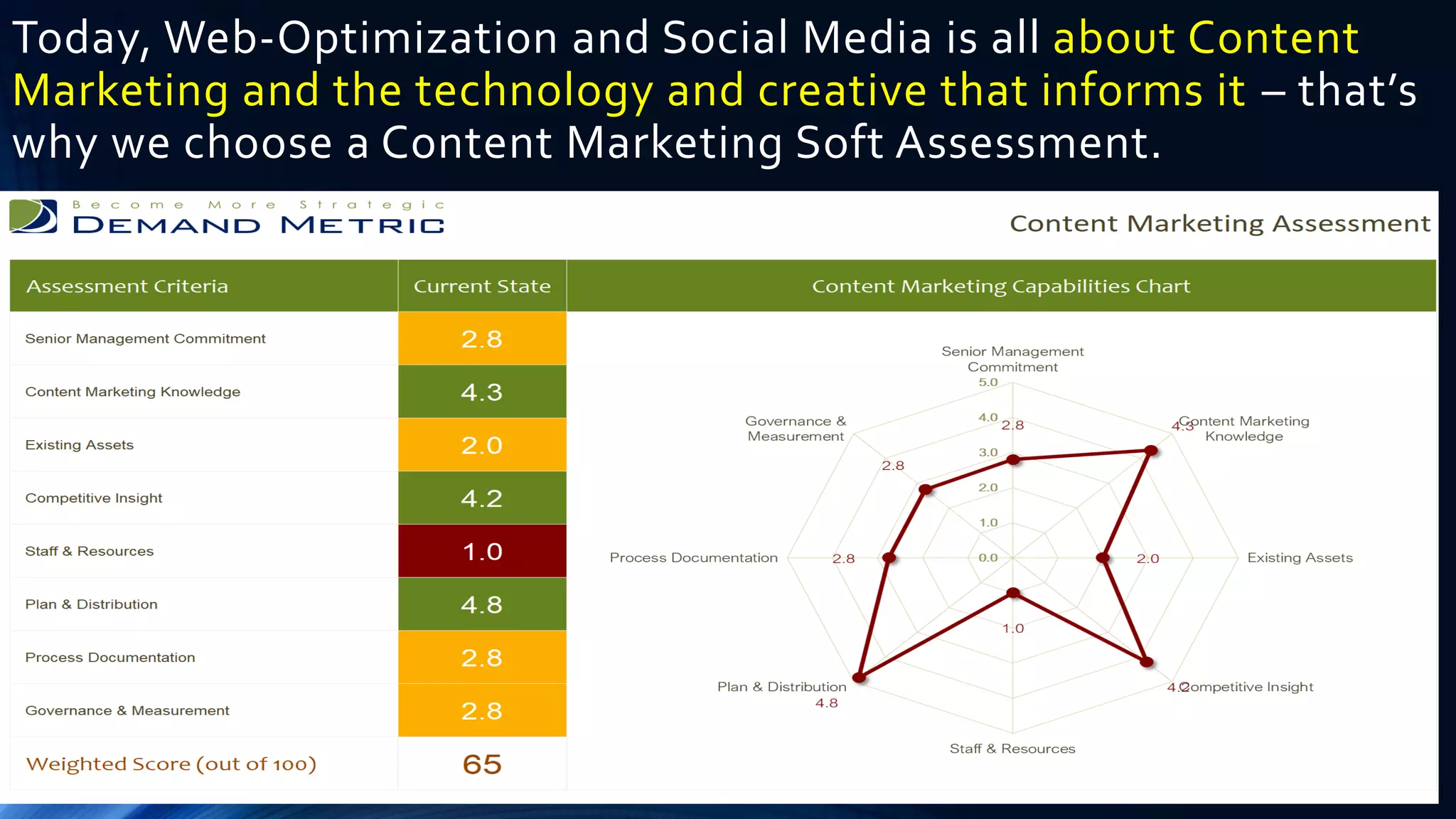 Today, Web-Optimization and Social Media is all about Content
Marketing and the technology and creative that informs it – that’s
why we choose a Content Marketing Soft Assessment.
 