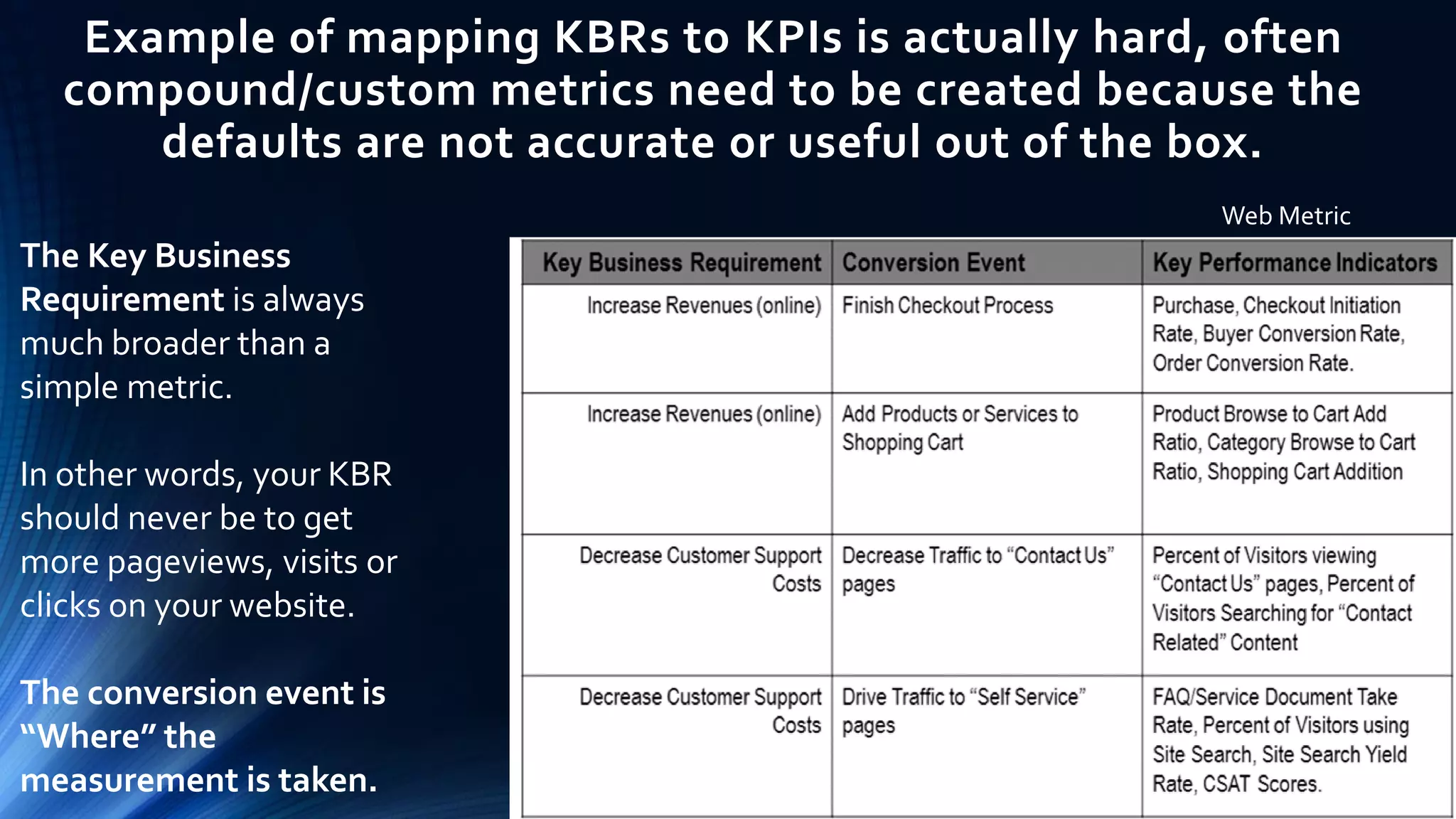 Example of mapping KBRs to KPIs is actually hard, often
compound/custom metrics need to be created because the
defaults are not accurate or useful out of the box.
The Key Business
Requirement is always
much broader than a
simple metric.
In other words, your KBR
should never be to get
more pageviews, visits or
clicks on your website.
The conversion event is
“Where” the
measurement is taken.
Web Metric
 