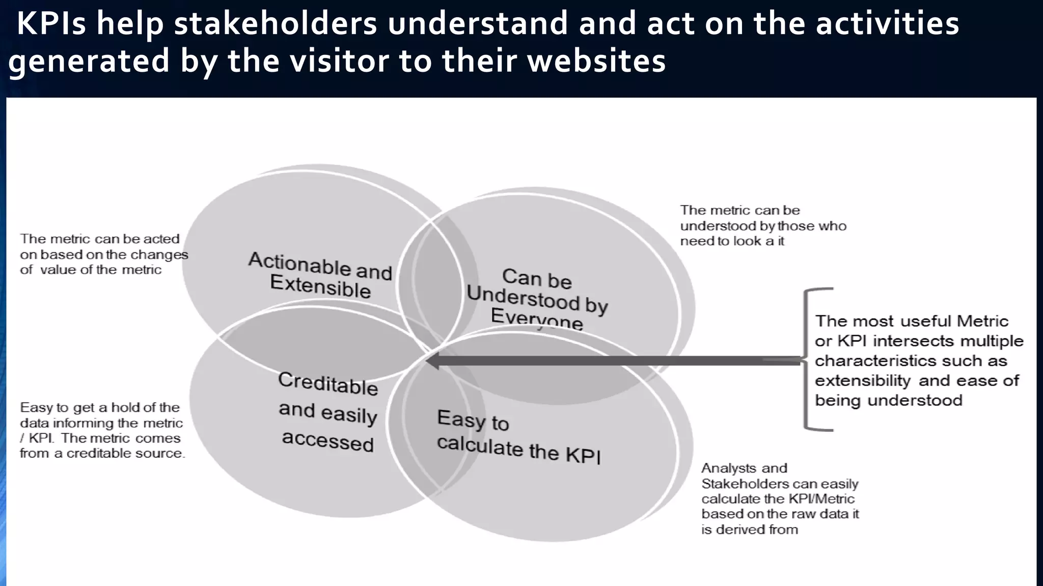 KPIs help stakeholders understand and act on the activities
generated by the visitor to their websites
 