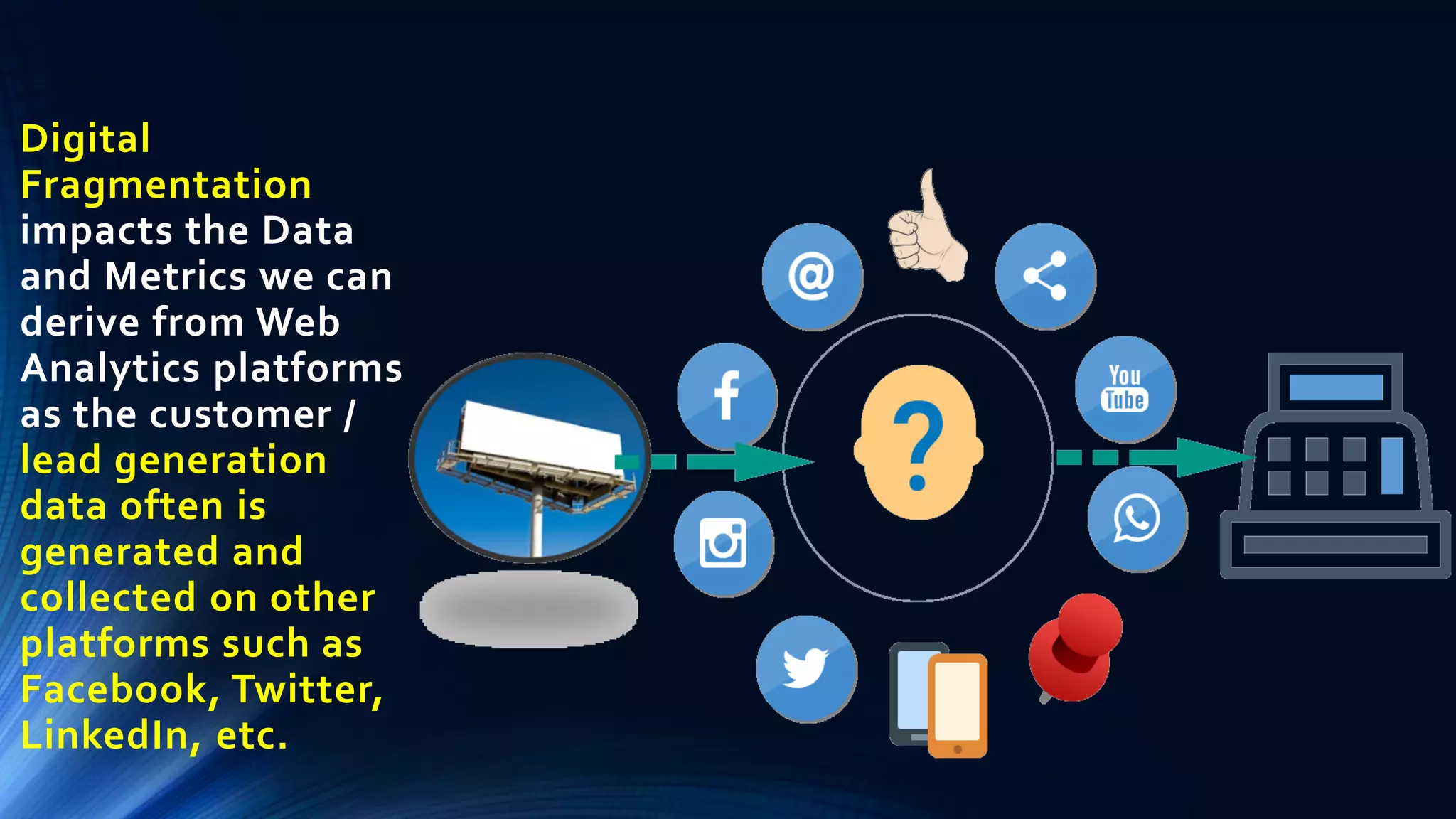 Digital
Fragmentation
impacts the Data
and Metrics we can
derive from Web
Analytics platforms
as the customer /
lead generation
data often is
generated and
collected on other
platforms such as
Facebook, Twitter,
LinkedIn, etc.
 