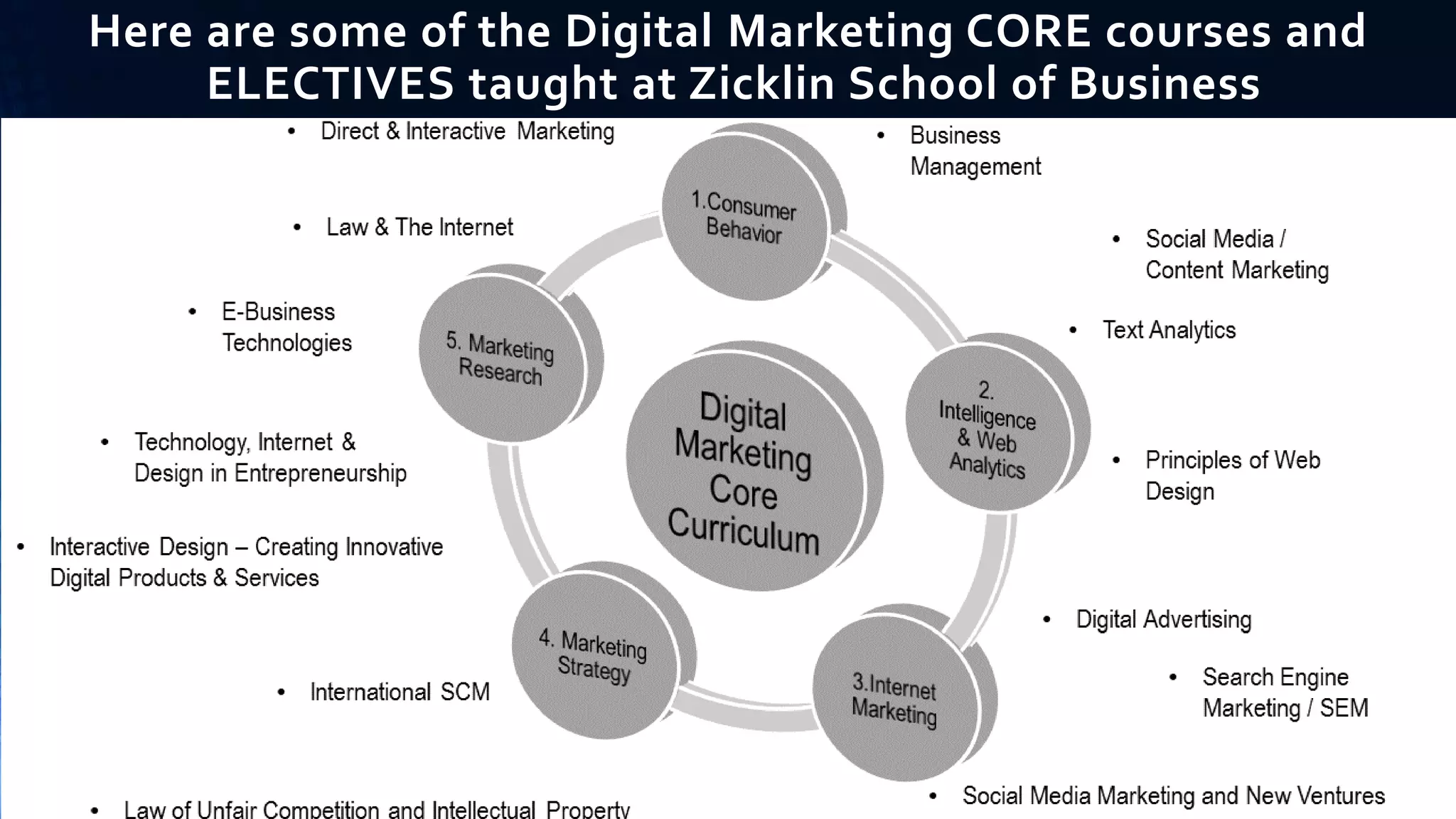 Here are some of the Digital Marketing CORE courses and
ELECTIVES taught at Zicklin School of Business
 