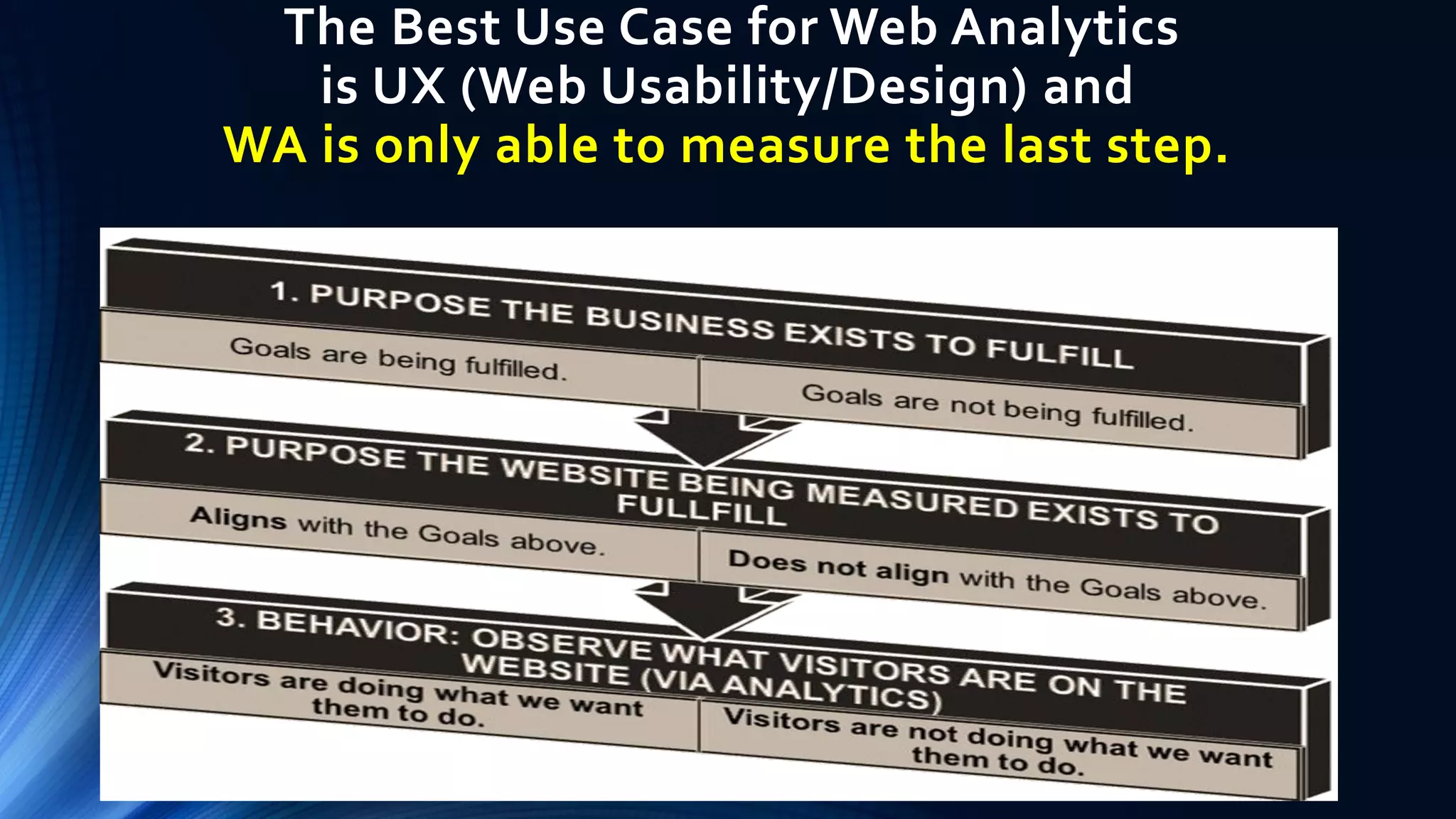 The Best Use Case for Web Analytics
is UX (Web Usability/Design) and
WA is only able to measure the last step.
 