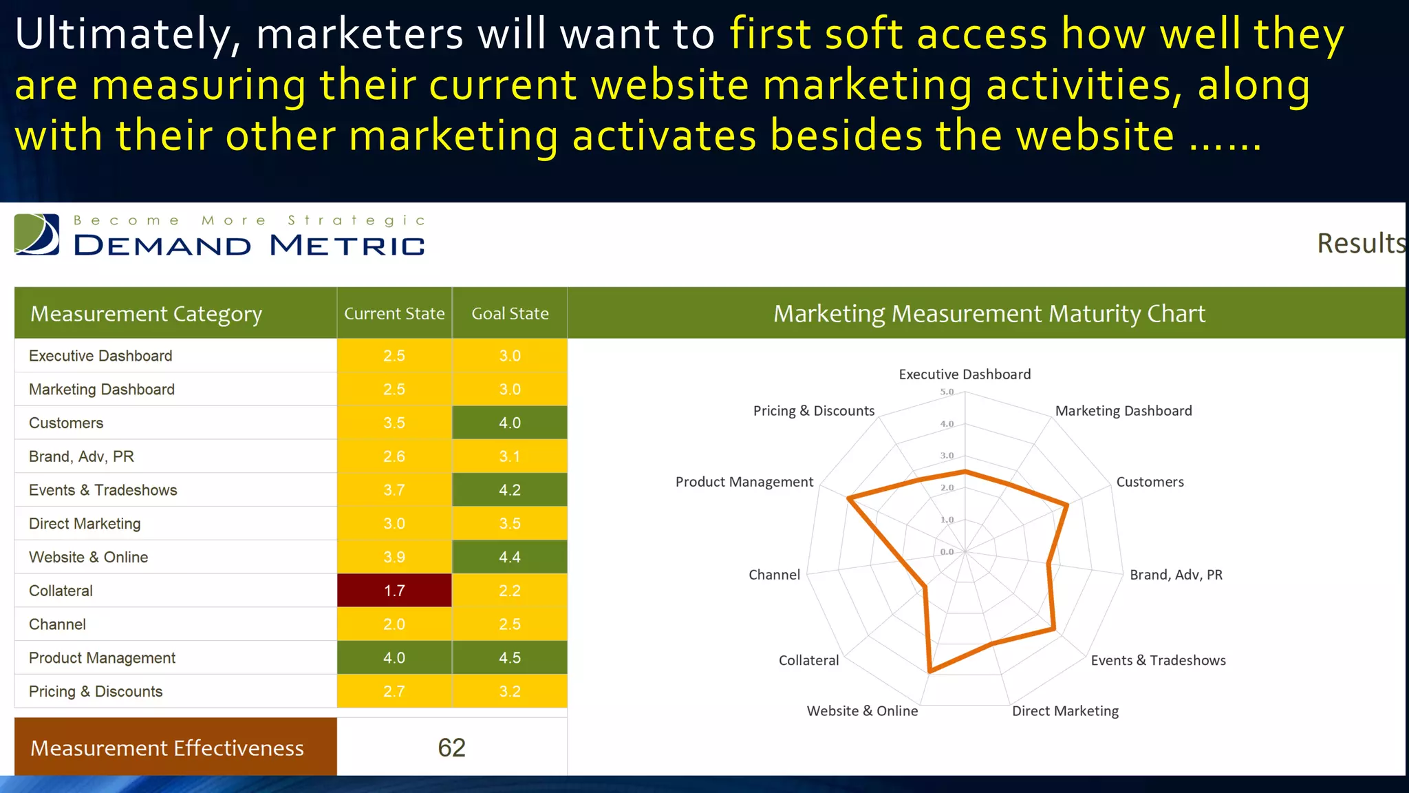 Ultimately, marketers will want to first soft access how well they
are measuring their current website marketing activities, along
with their other marketing activates besides the website ……
 