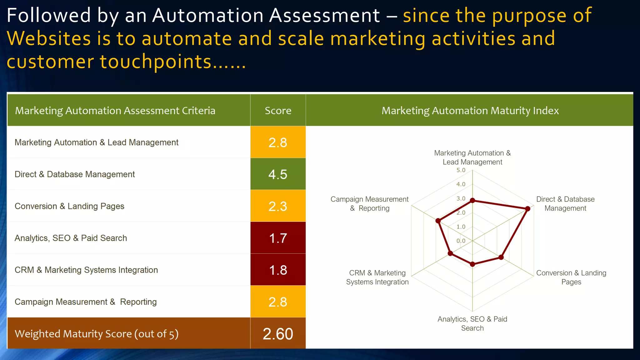 Followed by an Automation Assessment – since the purpose of
Websites is to automate and scale marketing activities and
customer touchpoints……
 