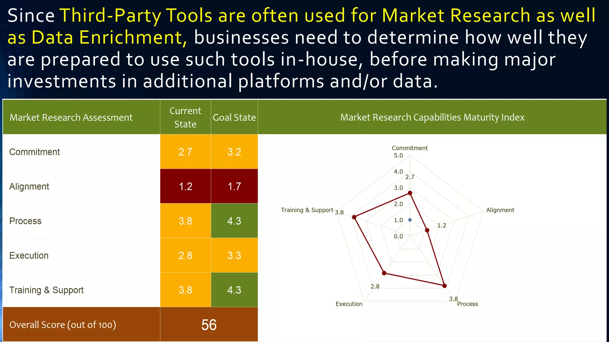 Since Third-Party Tools are often used for Market Research as well
as Data Enrichment, businesses need to determine how well they
are prepared to use such tools in-house, before making major
investments in additional platforms and/or data.
 