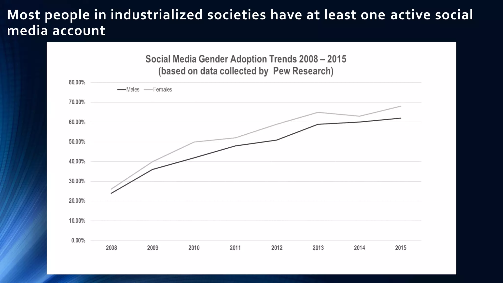 Most people in industrialized societies have at least one active social
media account
 