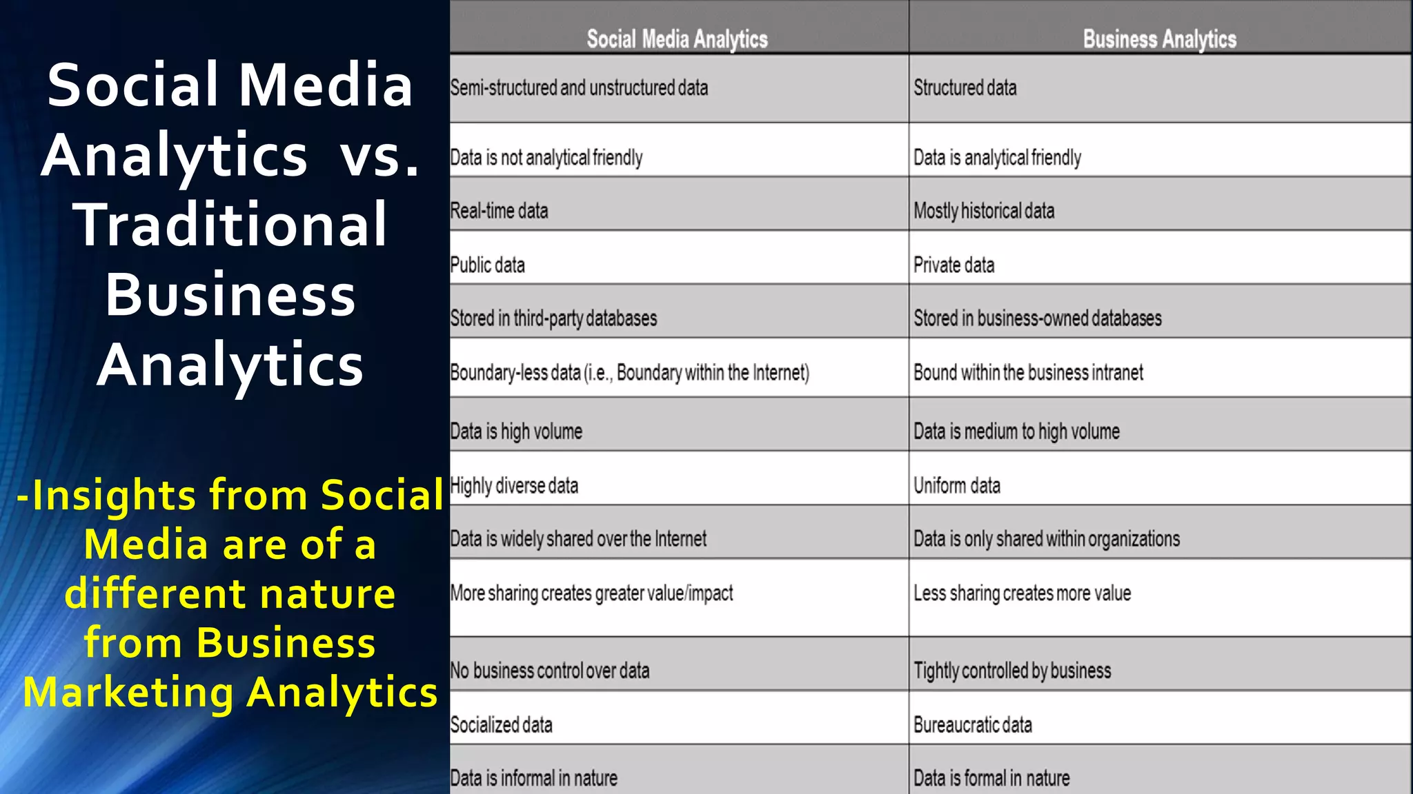 Social Media
Analytics vs.
Traditional
Business
Analytics
-Insights from Social
Media are of a
different nature
from Business
Marketing Analytics
 