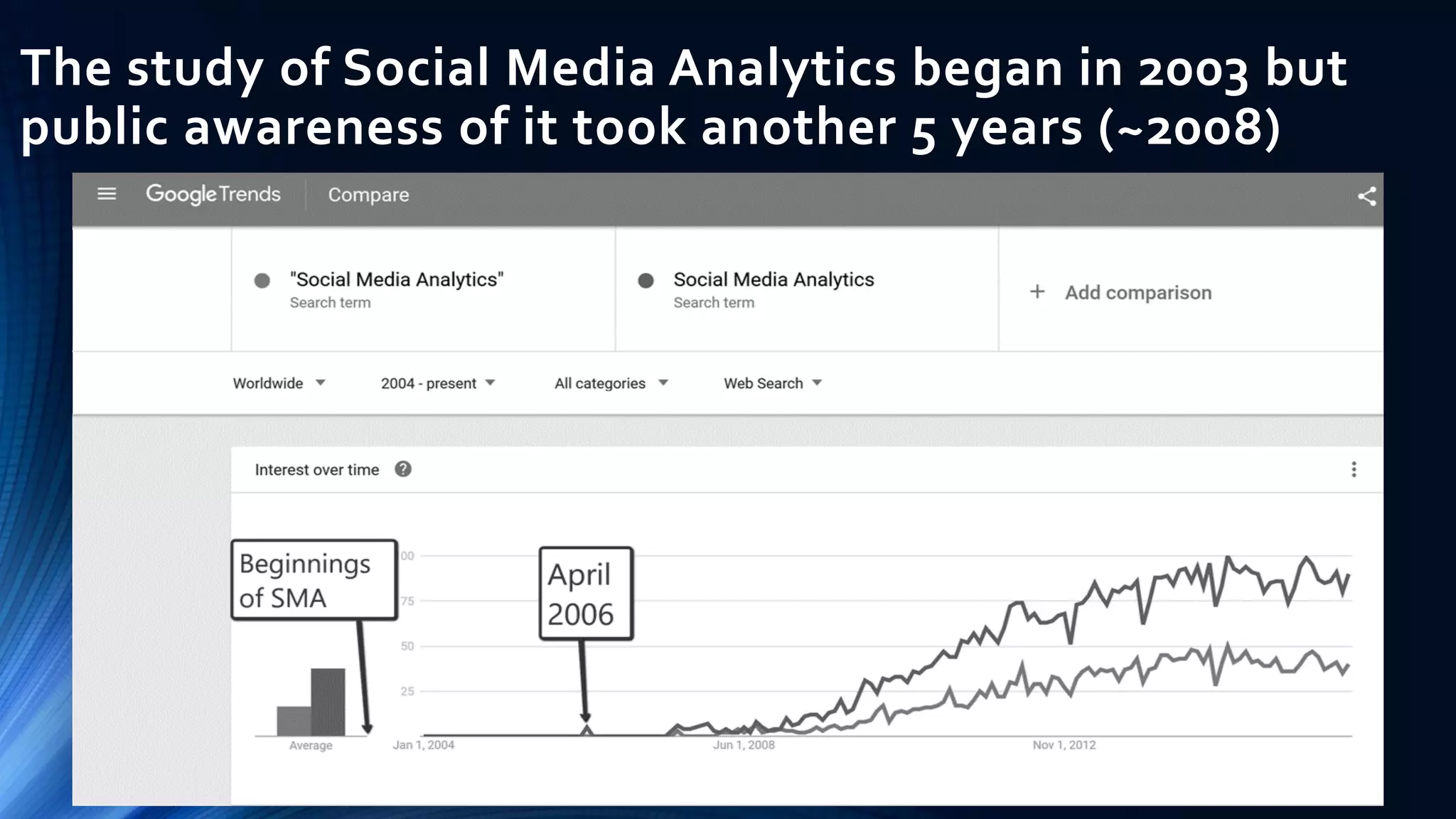 The study of Social Media Analytics began in 2003 but
public awareness of it took another 5 years (~2008)
 