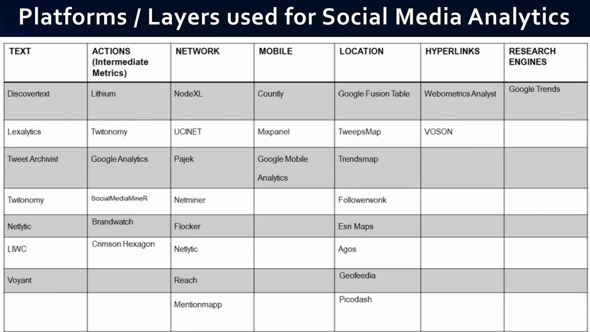 Platforms / Layers used for Social Media Analytics
 
