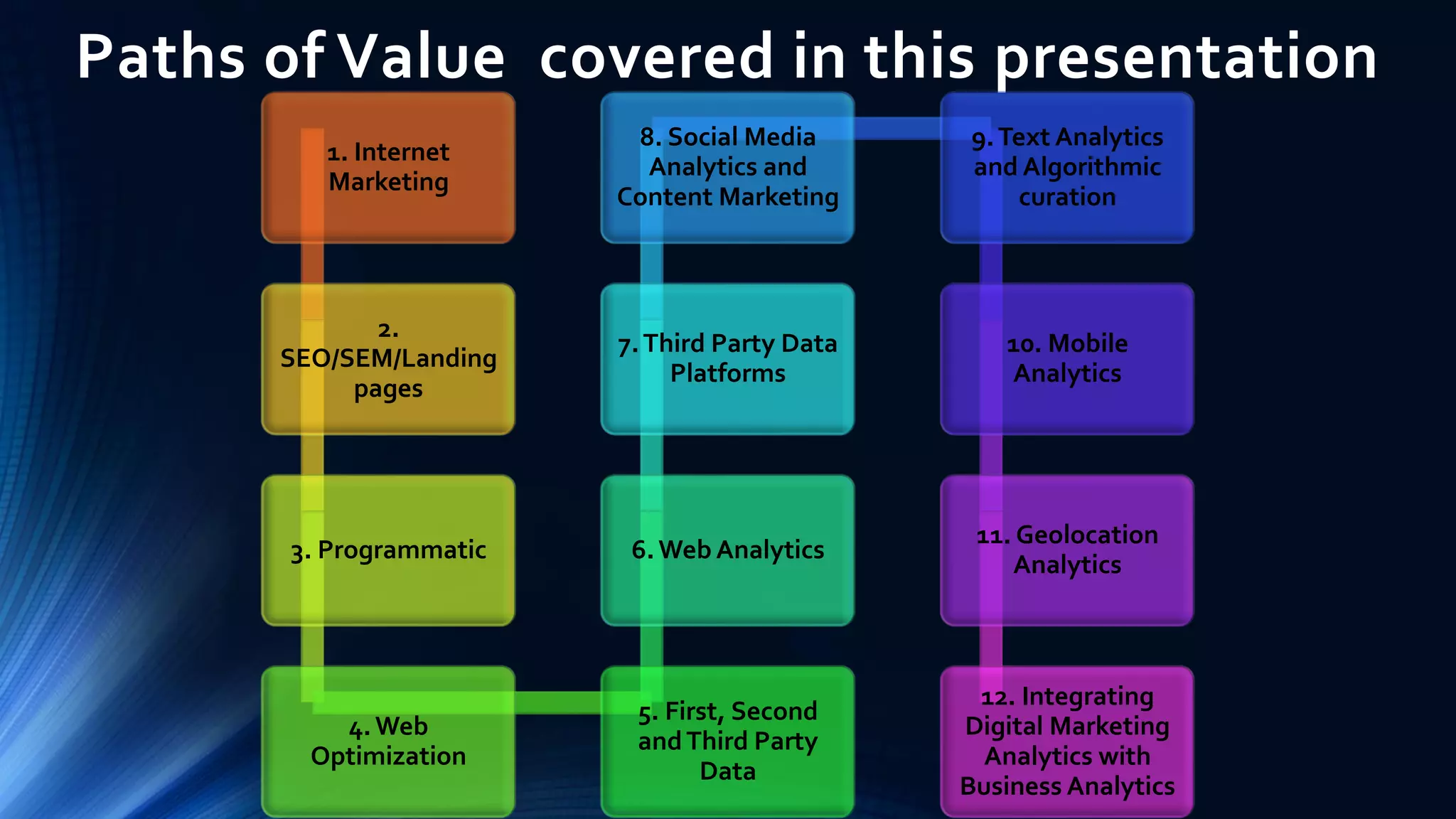 Paths of Value covered in this presentation
1. Internet
Marketing
2.
SEO/SEM/Landing
pages
3. Programmatic
4. Web
Optimization
5. First, Second
andThird Party
Data
6.Web Analytics
7.Third Party Data
Platforms
8. Social Media
Analytics and
Content Marketing
9.Text Analytics
and Algorithmic
curation
10. Mobile
Analytics
11. Geolocation
Analytics
12. Integrating
Digital Marketing
Analytics with
Business Analytics
 