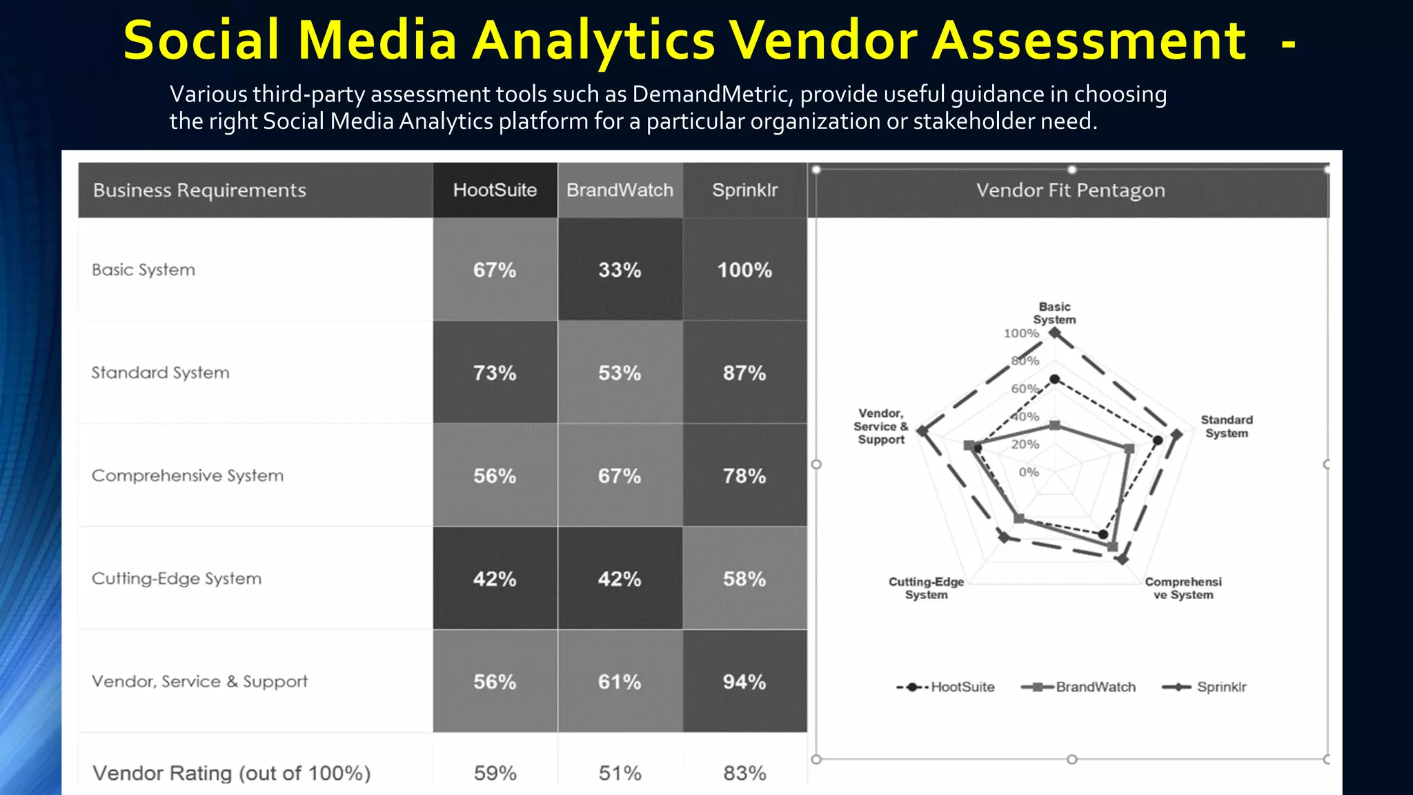 Social Media Analytics Vendor Assessment -
Various third-party assessment tools such as DemandMetric, provide useful guidance in choosing
the right Social Media Analytics platform for a particular organization or stakeholder need.
 