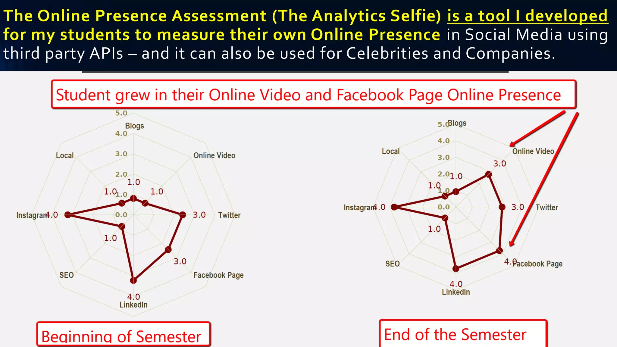 The Online Presence Assessment (The Analytics Selfie) is a tool I developed
for my students to measure their own Online Presence in Social Media using
third party APIs – and it can also be used for Celebrities and Companies.
 