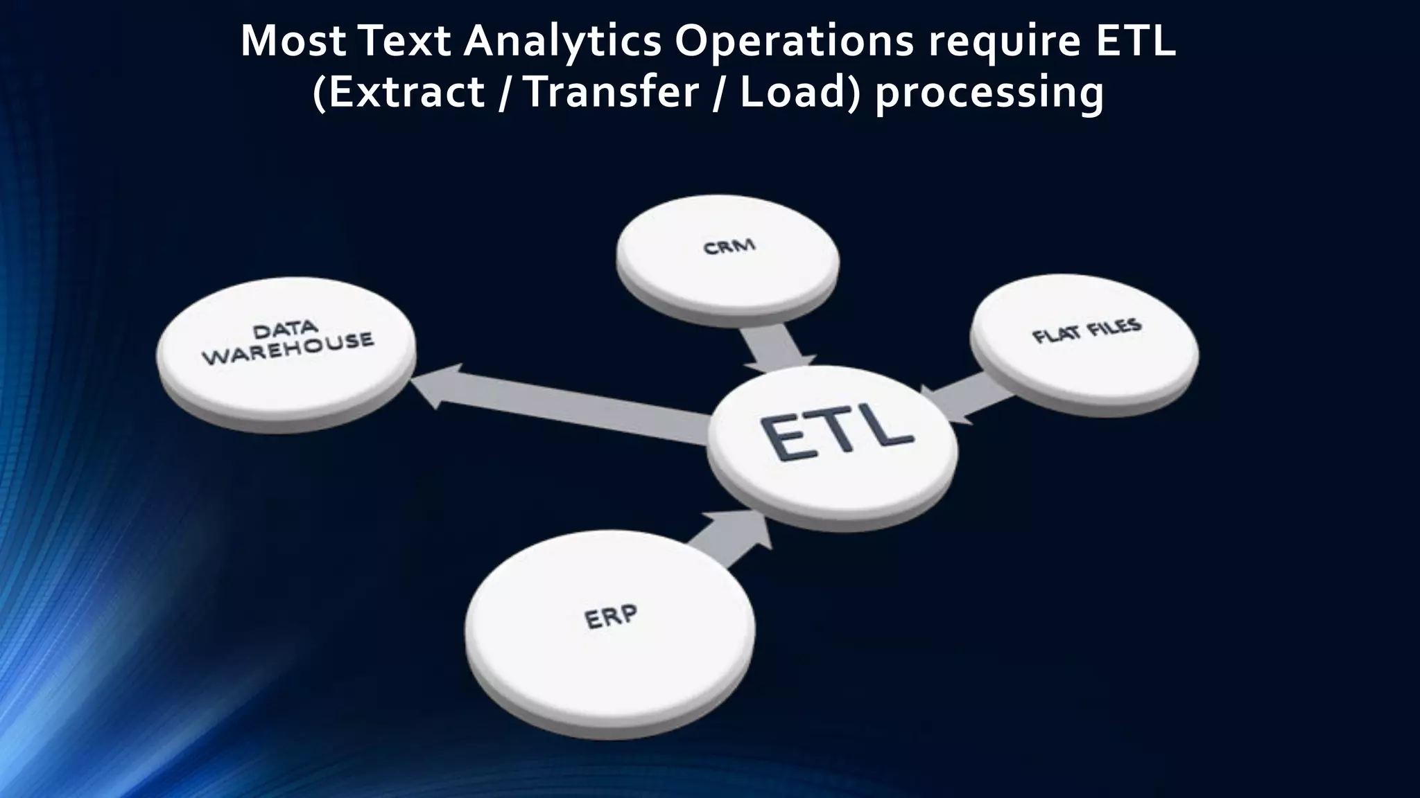 Most Text Analytics Operations require ETL
(Extract / Transfer / Load) processing
 