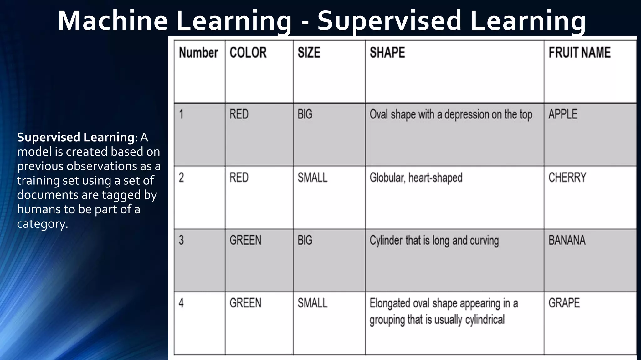 Machine Learning - Supervised Learning
Supervised Learning:A
model is created based on
previous observations as a
training set using a set of
documents are tagged by
humans to be part of a
category.
 