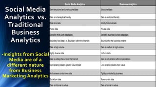 Social Media
Analytics vs.
Traditional
Business
Analytics
-Insights from Social
Media are of a
different nature
from Busin...