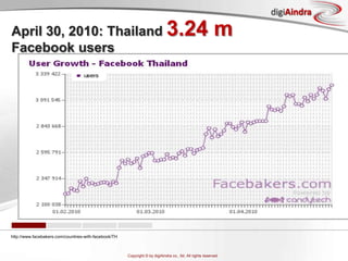 http://www.facebakers.com/countries-with-facebook/THApril 30, 2010: Thailand 3.24 mFacebook users