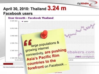 http://www.facebakers.com/countries-with-facebook/THApril 30, 2010: Thailand 3.24 mFacebook users“large populations & growing internet connectivity, are pushing Asia’s Pacific Rim countries to the forefront on Facebook…