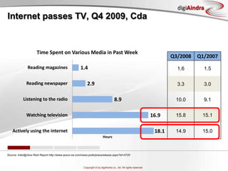 Internet passes TV, Q4 2009, CdaSource: Inter@ctive Reid Report http://www.ipsos-na.com/news-polls/pressrelease.aspx?id=4720