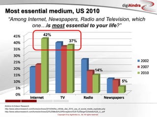Internet passes TV, Q4 2009, CdaSource: Inter@ctive Reid Report http://www.ipsos-na.com/news-polls/pressrelease.aspx?id=4720