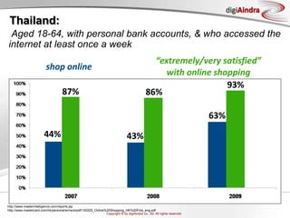 Thailand:“India, Thailand& New Zealand are leading the curve, with more than 90% ...very satisfiedAged 18-64, with personal bank accounts, & who accessed the internet at least once a week“extremely/very satisfied” with online shopping93%shop online87%86%63%44%43%http://www.masterintelligence.com/reports.jsphttp://www.mastercard.com/hk/personal/en/wce/pdf/100225_Online%20Shopping_HK%20Fina_eng.pdf
