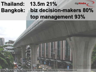 Thailand: 	13.5m 21%Bangkok: 	digiAindrabiz decision-makers 80%			top management 93% Source: BDM, Top management Synovate PAX Q3 2007-Q2 2008; internet access Truehits & NECTEC Thailand Internet Penetration 2008www.internetworldstats.com/stats3.htm#asia