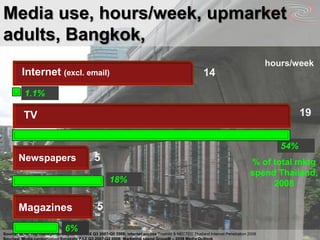 Media use, hours/week, upmarket adults, Bangkok,digiAindrahours/weekInternet (excl. email)141.1%19TVMagazines54%Newspapers5% of total mktgspend Thailand, 200818%56%Source: BDM, Top management Synovate PAX Q3 2007-Q2 2008; internet access Truehits & NECTEC Thailand Internet Penetration 2008Sources: Media consumption Synovate PAX Q3 2007-Q2 2008; Marketing spend GroupM – 2008 Media Outlook