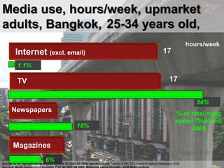 Media use, hours/week, upmarket adults, Bangkok,digiAindra25-34 years old,hours/week417Internet (excl. email)1.1%17TVTVMagazines54%NewspapersNewspapers% of total mktgspend Thailand, 200818%56%Source: BDM, Top management Synovate PAX Q3 2007-Q2 2008; internet access Truehits & NECTEC Thailand Internet Penetration 2008Sources: Media consumption Synovate PAX Q3 2007-Q2 2008; Marketing spend GroupM – 2008 Media Outlook