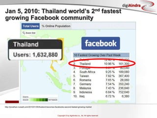 Jan 5, 2010: Thailand world’s 2nd fastest growing Facebook communityhttp://jonathan-russell.com/2010/01/05/thailand-becomes-facebooks-second-fastest-growing-market 