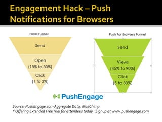Source: PushEngage.com Aggregate Data, MailChimp
* Offering Extended FreeTrial for attendees today . Signup at www.pushengage.com
 