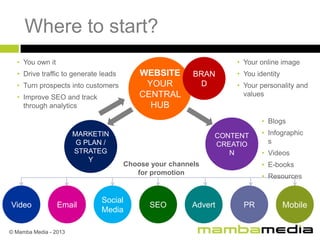 Where to start?
• You own it

• Your online image

WEBSITE
YOUR
CENTRAL
HUB

• Drive traffic to generate leads

• Turn pro...