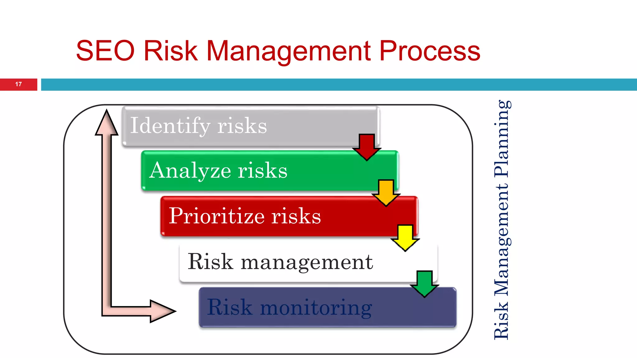 SEO Risk Management Process 
17 
Identify risks 
Analyze risks 
Prioritize risks 
Risk management 
Risk monitoring 
Risk Management Planning 
 