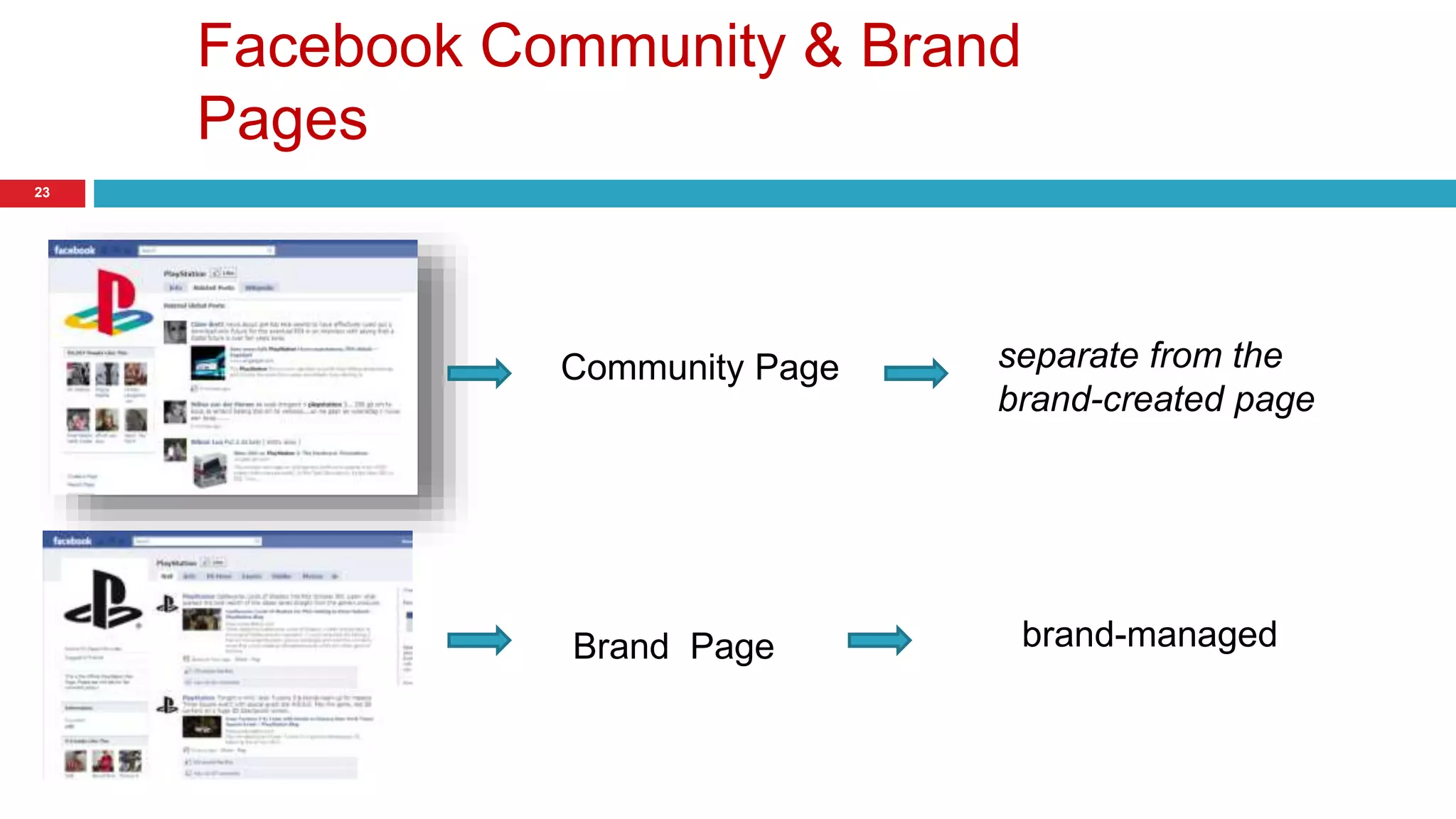 Facebook Community & Brand 
Pages 
23 
Community Page separate from the 
brand-created page 
Brand Page brand-managed 
 