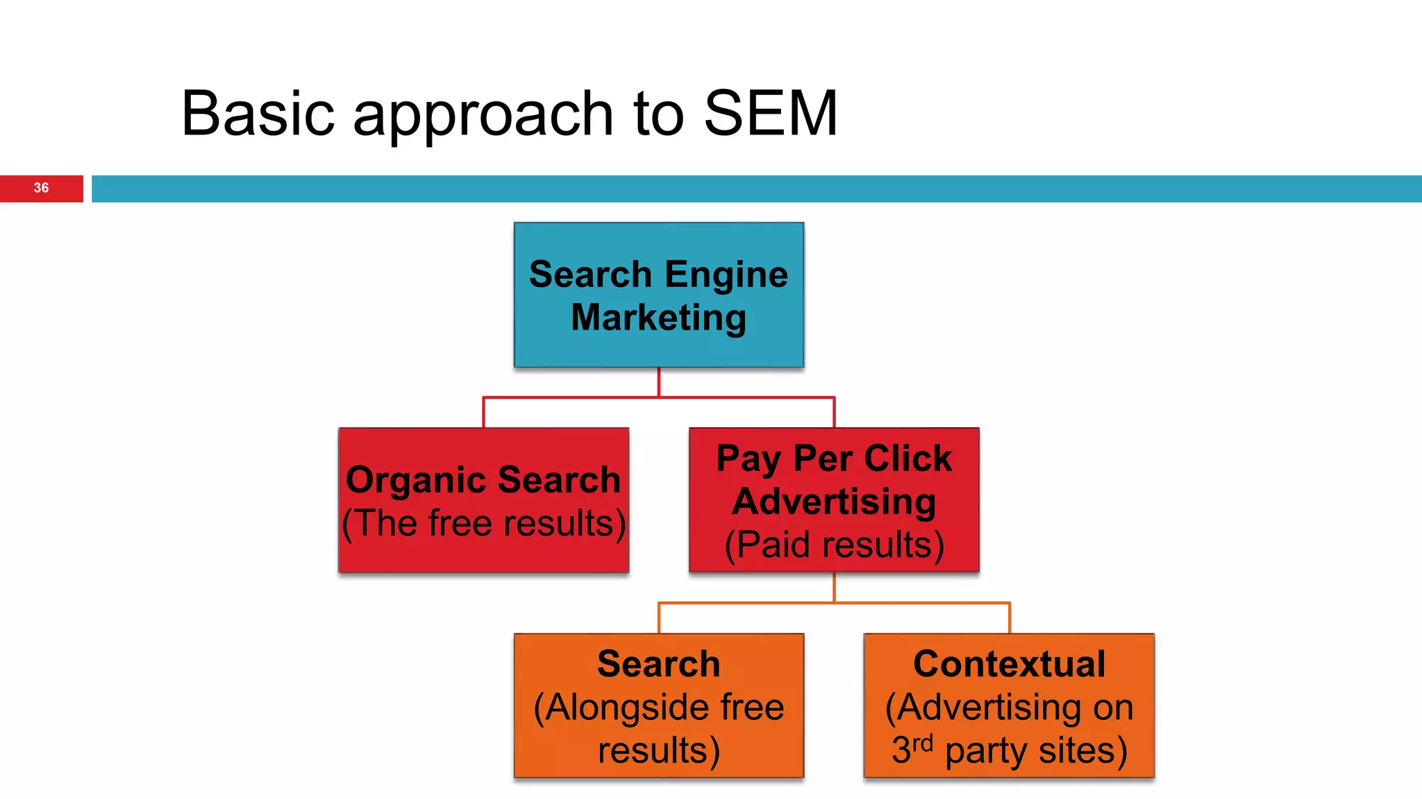 Basic approach to SEM 
36 
Search Engine 
Marketing 
Organic Search 
(The free results) 
Pay Per Click 
Advertising 
(Paid results) 
Search 
(Alongside free 
results) 
Contextual 
(Advertising on 
3rd party sites) 
 