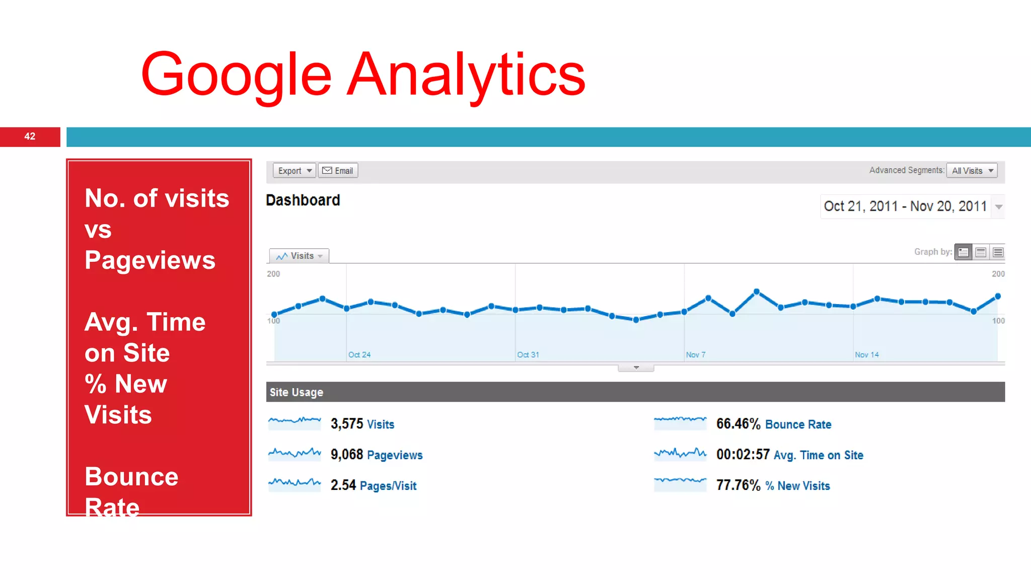 Google Analytics 
42 
No. of visits 
vs 
Pageviews 
Avg. Time 
on Site 
% New 
Visits 
Bounce 
Rate 
 