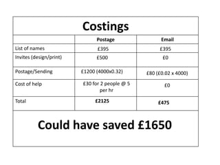 Costings
                               Postage                Email
List of names                  £395                  £395
Invites (design/print)         £500                    £0

Postage/Sending          £1200 (4000x0.32)      £80 (£0.02 x 4000)
Cost of help             £30 for 2 people @ 5          £0
                                 per hr
Total                         £2125                  £475



          Could have saved £1650
 