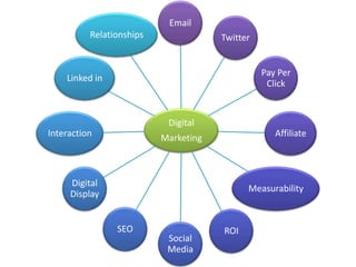 Email
          Relationships               Twitter


                                                Pay Per
    Linked in
                                                 Click


                           Digital
Interaction               Marketing                Affiliate




     Digital
                                            Measurability
     Display


                SEO                   ROI
                           Social
                           Media
 
