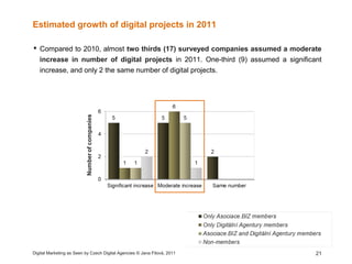 Estimated growth of digital projects in 2011

 Compared to 2010, almost two thirds (17) surveyed companies assumed a mode...