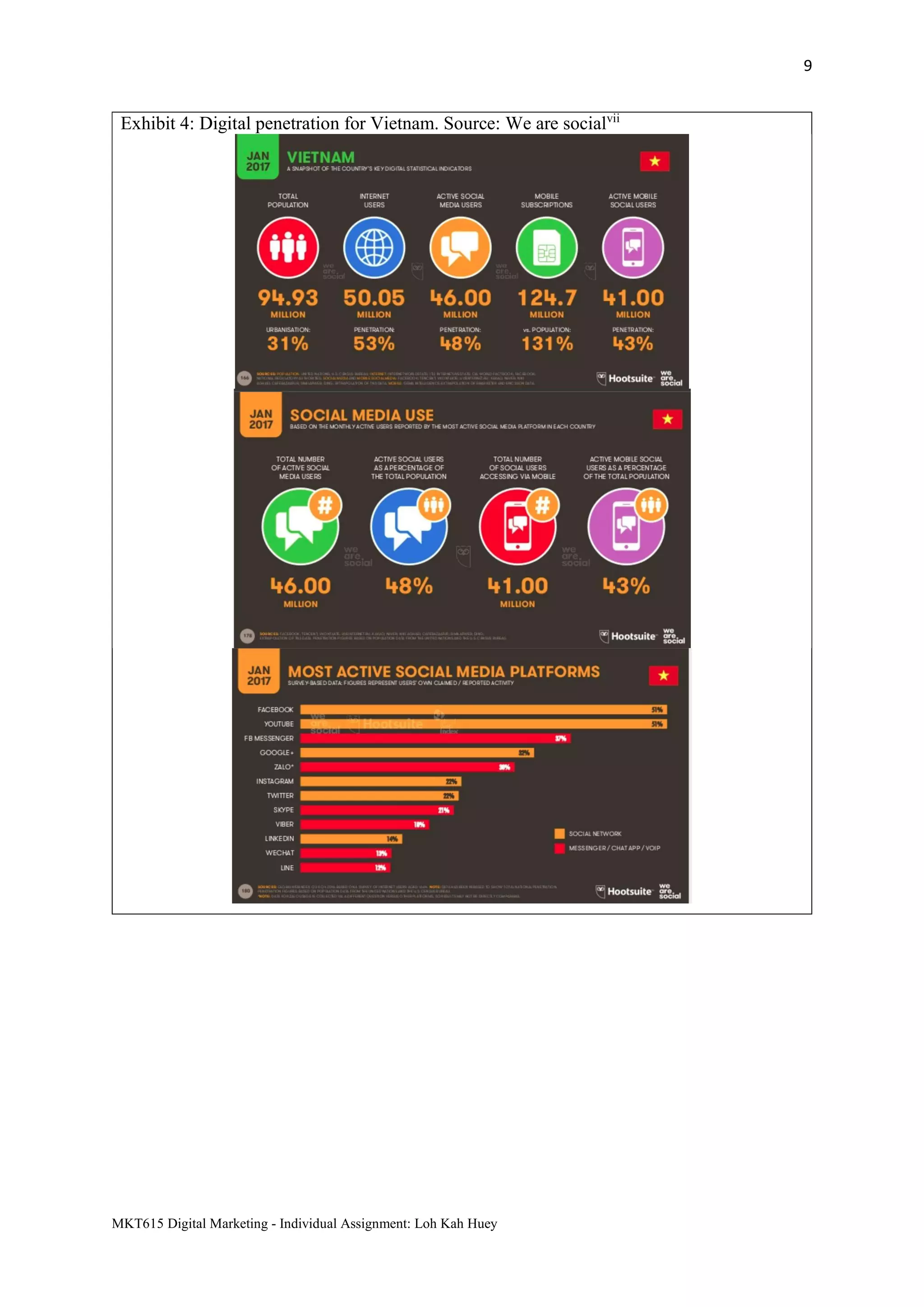 9
MKT615 Digital Marketing - Individual Assignment: Loh Kah Huey
Exhibit 4: Digital penetration for Vietnam. Source: We are socialvii
 