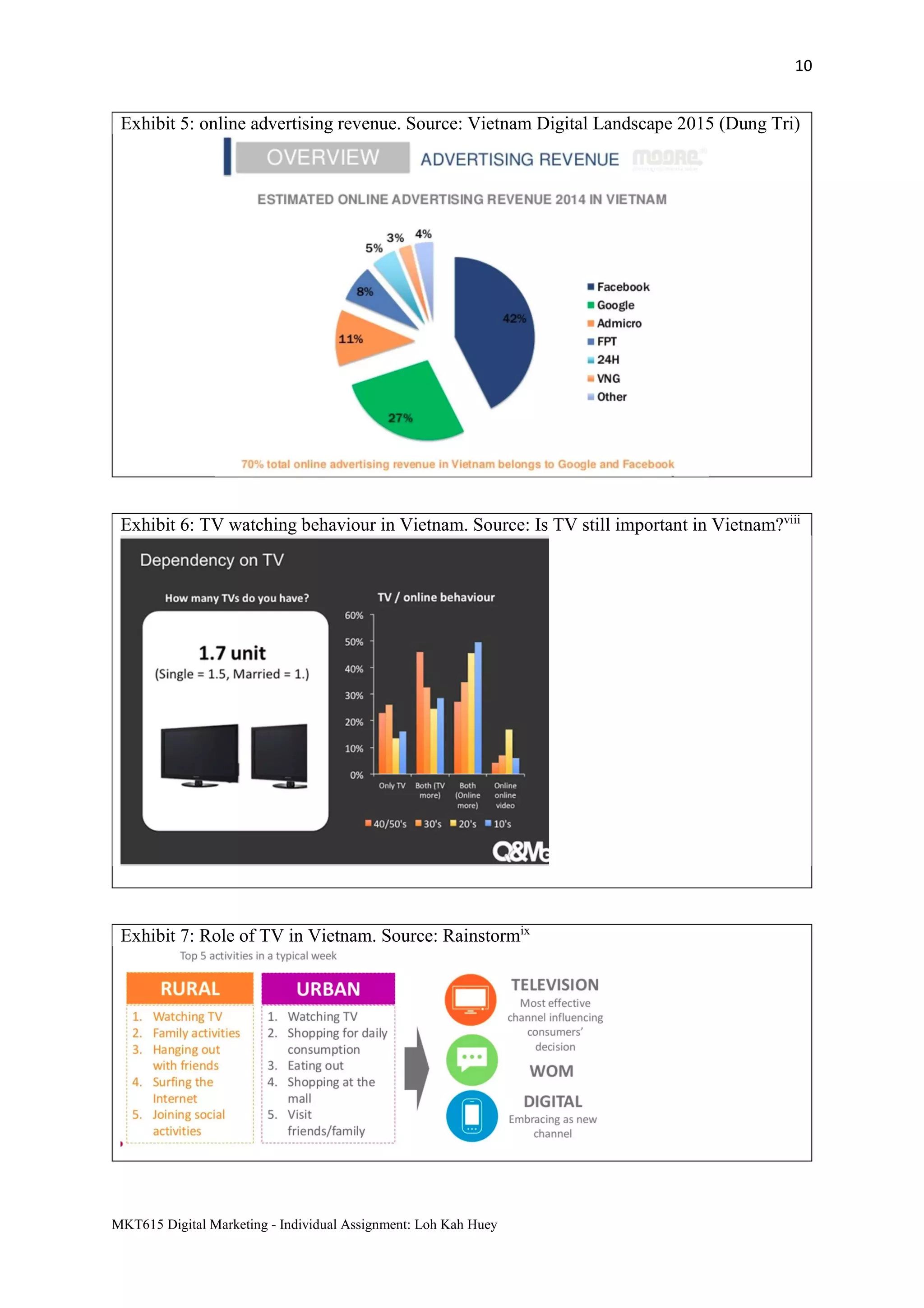 10
MKT615 Digital Marketing - Individual Assignment: Loh Kah Huey
Exhibit 5: online advertising revenue. Source: Vietnam Digital Landscape 2015 (Dung Tri)
Exhibit 6: TV watching behaviour in Vietnam. Source: Is TV still important in Vietnam?viii
Exhibit 7: Role of TV in Vietnam. Source: Rainstormix
 