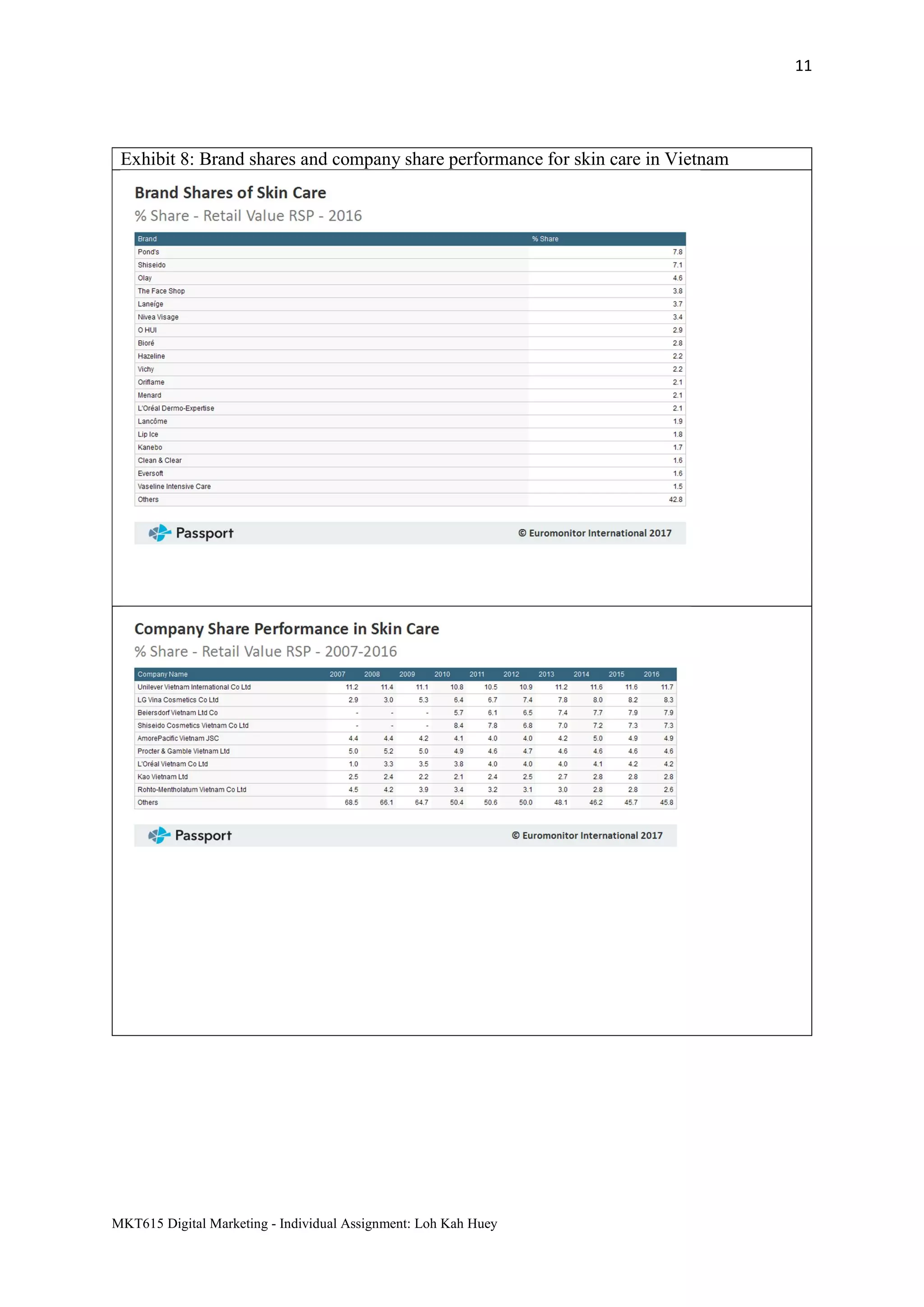 11
MKT615 Digital Marketing - Individual Assignment: Loh Kah Huey
Exhibit 8: Brand shares and company share performance for skin care in Vietnam
 